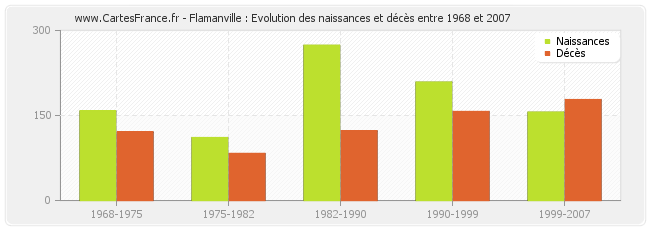 Flamanville : Evolution des naissances et décès entre 1968 et 2007