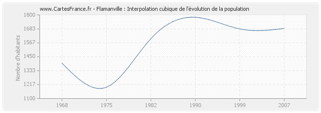 Flamanville : Interpolation cubique de l'évolution de la population