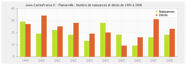 Flamanville : Nombre de naissances et décès de 1999 à 2008