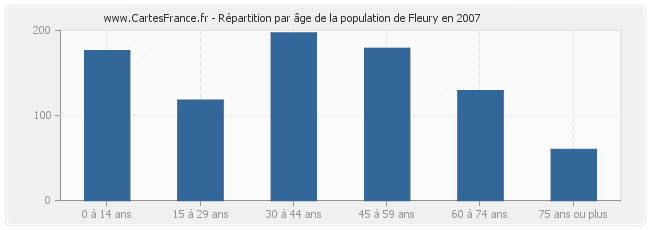 Répartition par âge de la population de Fleury en 2007