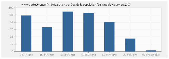 Répartition par âge de la population féminine de Fleury en 2007