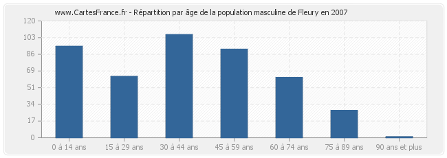 Répartition par âge de la population masculine de Fleury en 2007