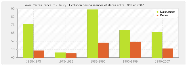 Fleury : Evolution des naissances et décès entre 1968 et 2007