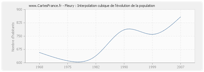 Fleury : Interpolation cubique de l'évolution de la population