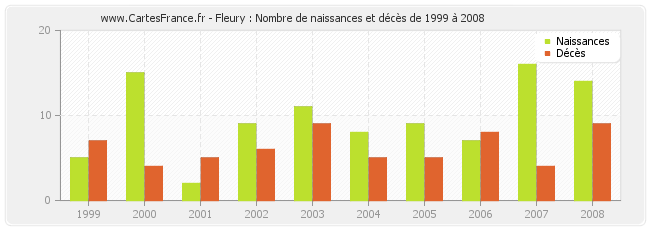 Fleury : Nombre de naissances et décès de 1999 à 2008