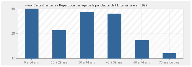 Répartition par âge de la population de Flottemanville en 1999