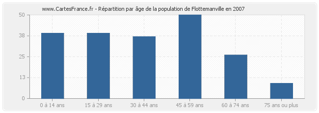 Répartition par âge de la population de Flottemanville en 2007