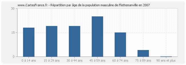Répartition par âge de la population masculine de Flottemanville en 2007