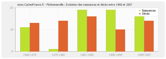 Flottemanville : Evolution des naissances et décès entre 1968 et 2007