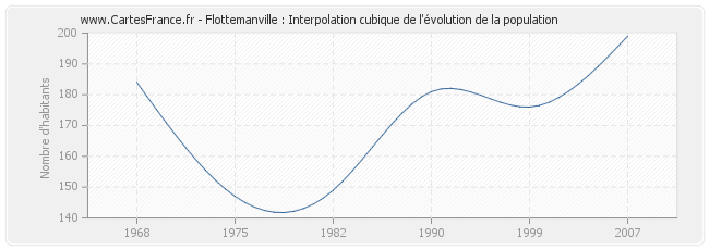 Flottemanville : Interpolation cubique de l'évolution de la population