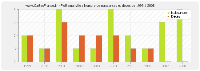 Flottemanville : Nombre de naissances et décès de 1999 à 2008