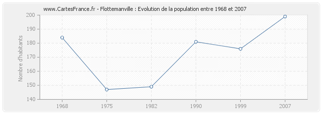 Population Flottemanville