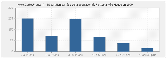Répartition par âge de la population de Flottemanville-Hague en 1999