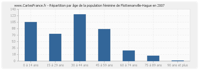 Répartition par âge de la population féminine de Flottemanville-Hague en 2007