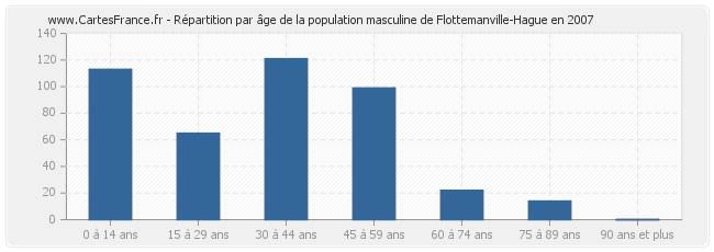 Répartition par âge de la population masculine de Flottemanville-Hague en 2007