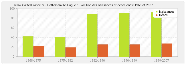 Flottemanville-Hague : Evolution des naissances et décès entre 1968 et 2007