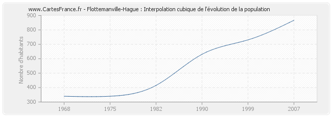 Flottemanville-Hague : Interpolation cubique de l'évolution de la population