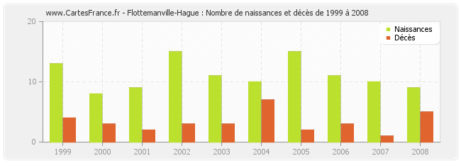 Flottemanville-Hague : Nombre de naissances et décès de 1999 à 2008