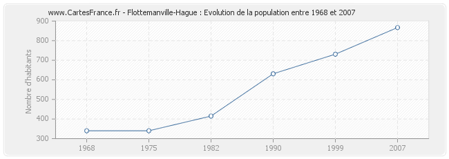 Population Flottemanville-Hague
