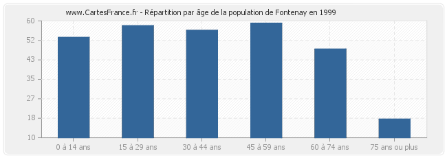 Répartition par âge de la population de Fontenay en 1999