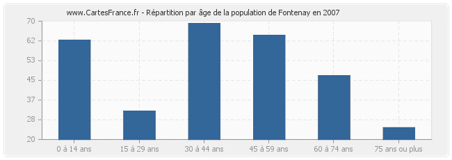 Répartition par âge de la population de Fontenay en 2007