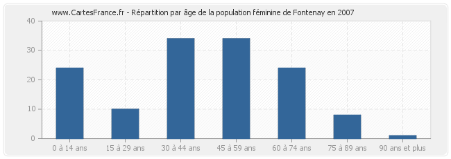 Répartition par âge de la population féminine de Fontenay en 2007