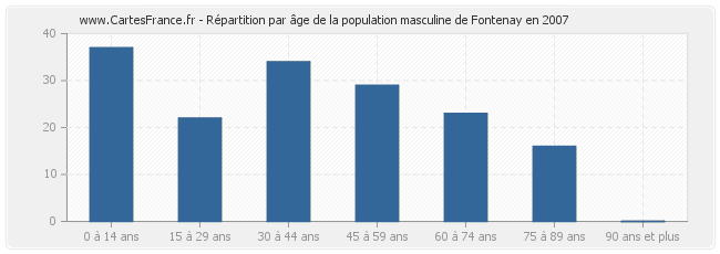 Répartition par âge de la population masculine de Fontenay en 2007