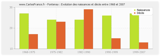 Fontenay : Evolution des naissances et décès entre 1968 et 2007