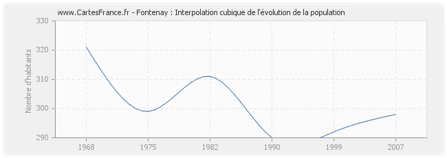 Fontenay : Interpolation cubique de l'évolution de la population