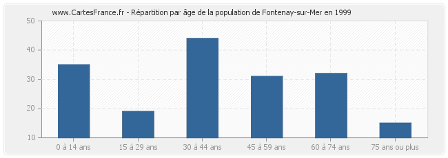 Répartition par âge de la population de Fontenay-sur-Mer en 1999