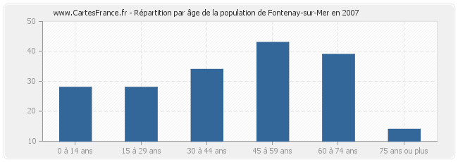 Répartition par âge de la population de Fontenay-sur-Mer en 2007