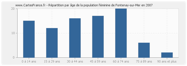 Répartition par âge de la population féminine de Fontenay-sur-Mer en 2007