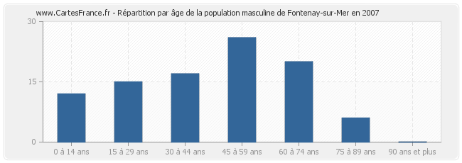 Répartition par âge de la population masculine de Fontenay-sur-Mer en 2007