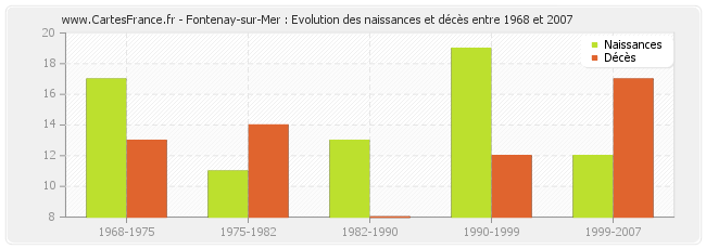 Fontenay-sur-Mer : Evolution des naissances et décès entre 1968 et 2007