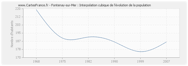 Fontenay-sur-Mer : Interpolation cubique de l'évolution de la population