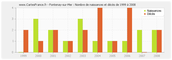 Fontenay-sur-Mer : Nombre de naissances et décès de 1999 à 2008