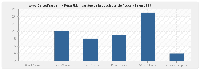 Répartition par âge de la population de Foucarville en 1999