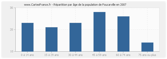 Répartition par âge de la population de Foucarville en 2007