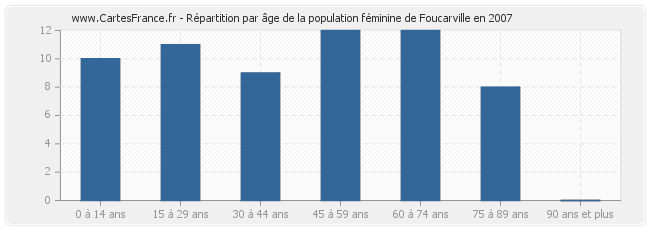 Répartition par âge de la population féminine de Foucarville en 2007