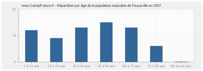 Répartition par âge de la population masculine de Foucarville en 2007