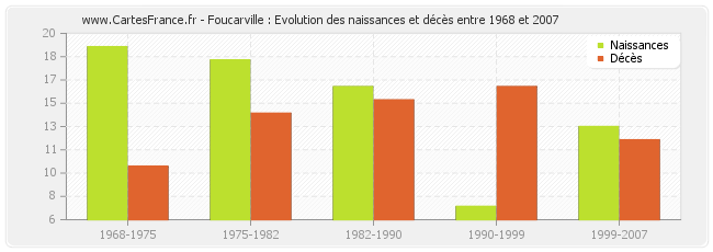 Foucarville : Evolution des naissances et décès entre 1968 et 2007