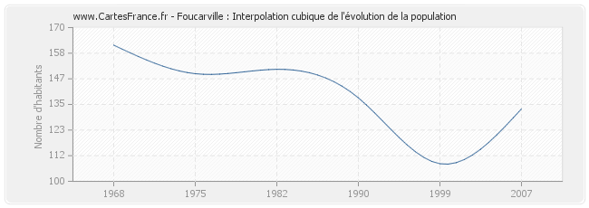 Foucarville : Interpolation cubique de l'évolution de la population