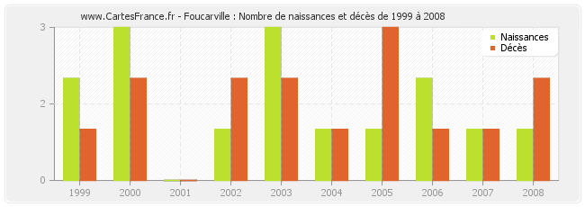 Foucarville : Nombre de naissances et décès de 1999 à 2008