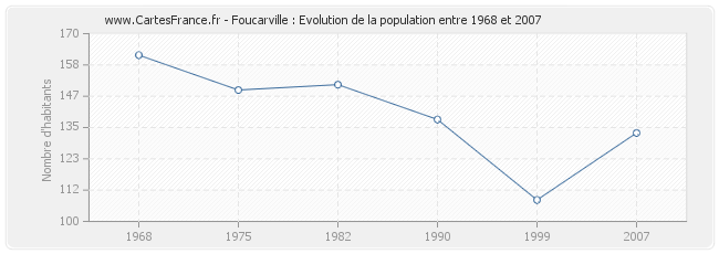 Population Foucarville