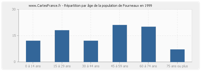 Répartition par âge de la population de Fourneaux en 1999