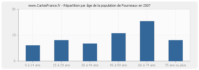 Répartition par âge de la population de Fourneaux en 2007