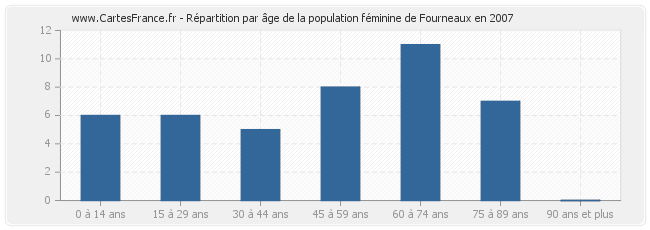 Répartition par âge de la population féminine de Fourneaux en 2007