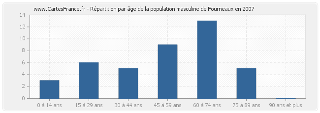 Répartition par âge de la population masculine de Fourneaux en 2007