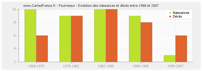 Fourneaux : Evolution des naissances et décès entre 1968 et 2007