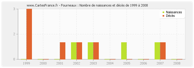 Fourneaux : Nombre de naissances et décès de 1999 à 2008